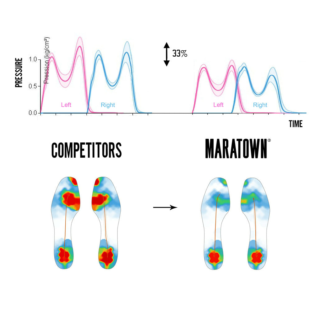 maratown 33% less pressure One third less weight on your feet when walking, thanks to Maratown's highly-cushioned soles.Feel light with the most cushioned dress shoes and dressed-up sneakers.(Measured with insole pressure sensors)